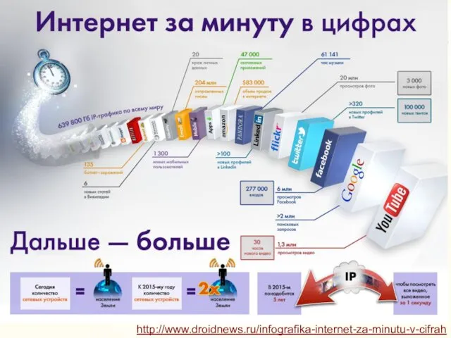http://www.droidnews.ru/infografika-internet-za-minutu-v-cifrah