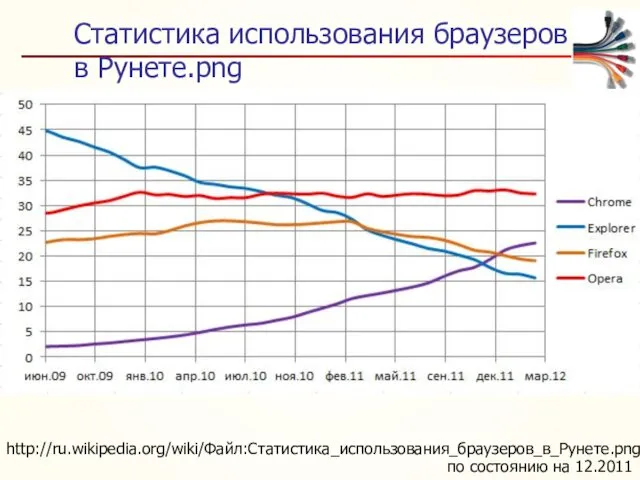 Статистика использования браузеров в Рунете.png http://ru.wikipedia.org/wiki/Файл:Статистика_использования_браузеров_в_Рунете.png по состоянию на 12.2011