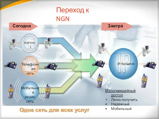 Одна сеть для всех услуг Сегодня Завтра Телефонная сеть Мобильная