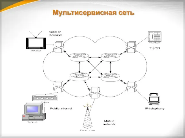 Мультисервисная сеть