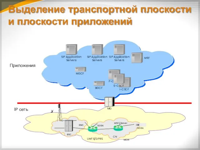 Выделение транспортной плоскости и плоскости приложений Приложения BGCF IP сеть