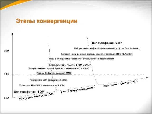 Этапы конвергенции