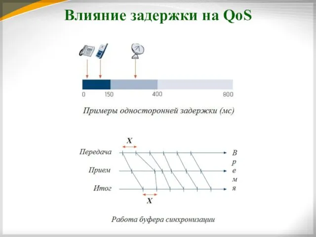 Влияние задержки на QoS