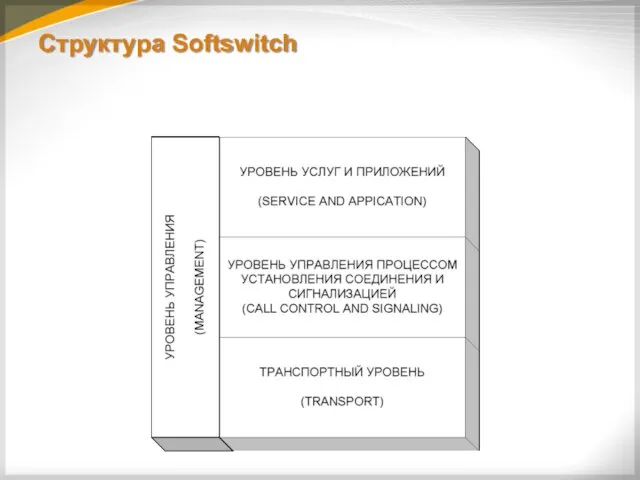 Структура Softswitch