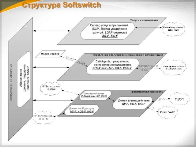 Структура Softswitch