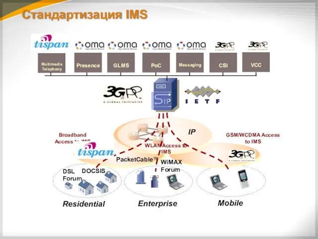 Стандартизация IMS Mobile IP Residential Broadband Access to IMS Multimedia