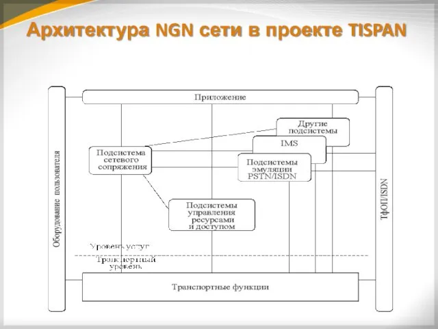 Архитектура NGN сети в проекте TISPAN