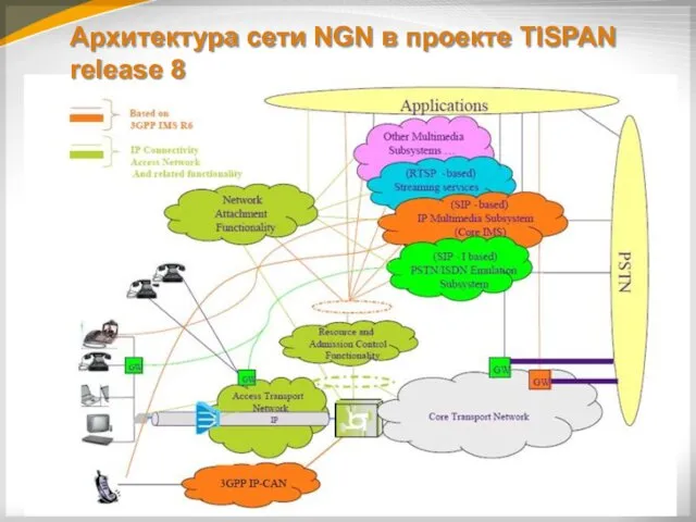 Архитектура сети NGN в проекте TISPAN release 8