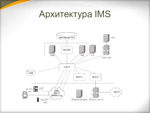 Архитектура IMS