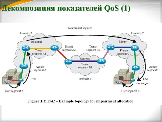 Декомпозиция показателей QoS (1)