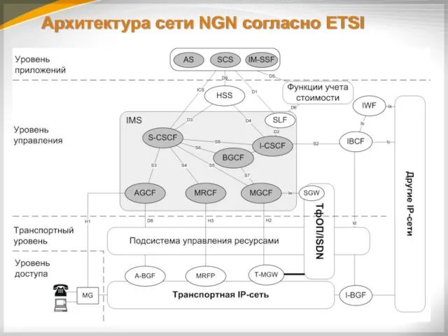 Архитектура сети NGN согласно ETSI