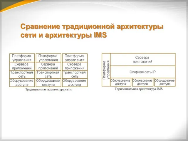 Сравнение традиционной архитектуры сети и архитектуры IMS