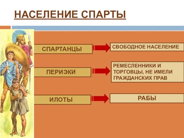 НАСЕЛЕНИЕ СПАРТЫ СПАРТАНЦЫ СВОБОДНОЕ НАСЕЛЕНИЕ ПЕРИЭКИ РЕМЕСЛЕННИКИ И ТОРГОВЦЫ, НЕ ИМЕЛИ ГРАЖДАНСКИХ ПРАВ ИЛОТЫ РАБЫ