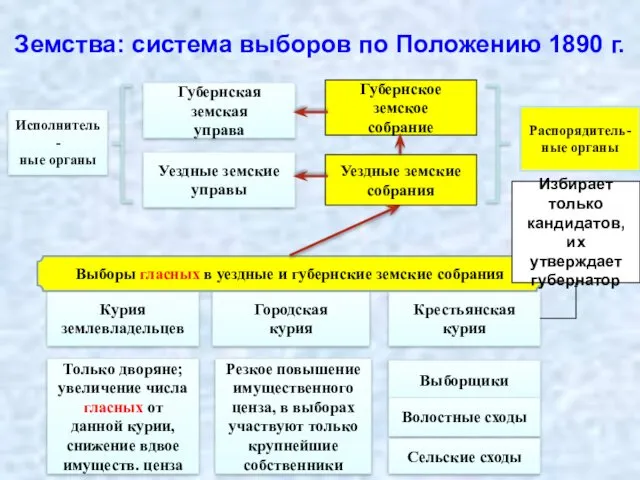 Губернское земское собрание Уездные земские собрания Распорядитель-ные органы Уездные земские