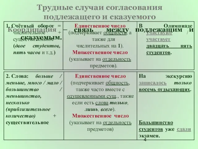 Трудные случаи согласования подлежащего и сказуемого Координация – связь между подлежащим и сказуемым.