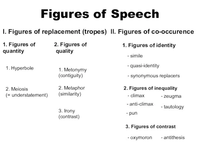 Figures of Speech I. Figures of replacement (tropes) II. Figures
