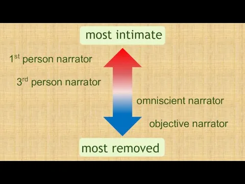 most intimate most removed 1st person narrator 3rd person narrator omniscient narrator objective narrator