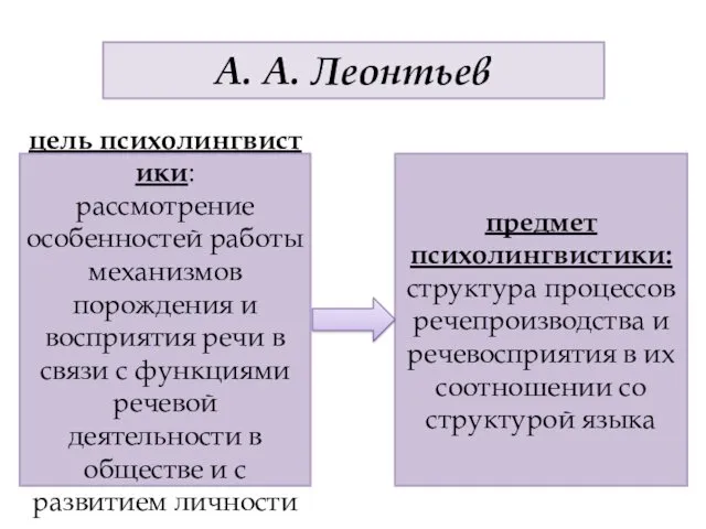 А. А. Леонтьев цель психолингвистики: рассмотрение особенностей работы механизмов порождения и восприятия речи