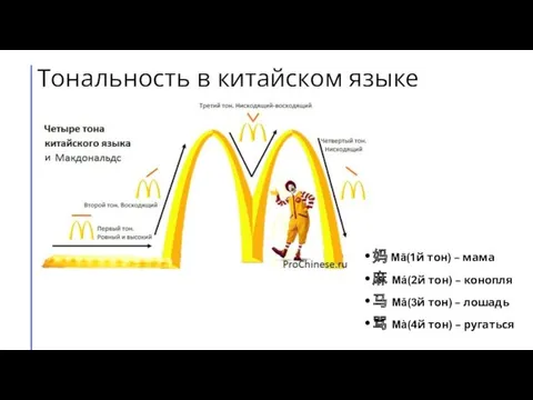 Тональность в китайском языке 妈 Mā(1й тон) – мама 麻