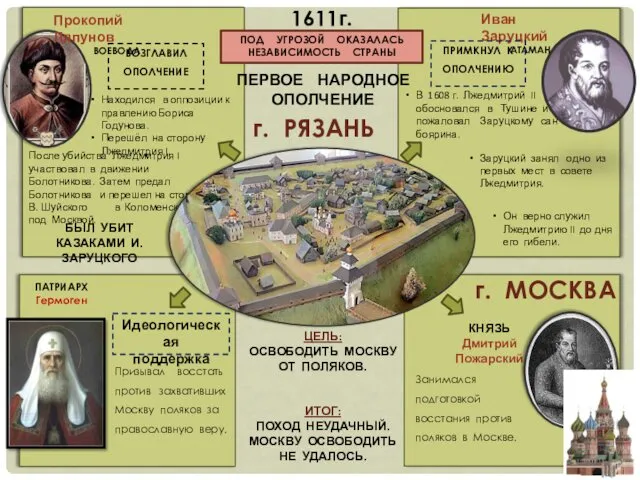 ПЕРВОЕ НАРОДНОЕ ОПОЛЧЕНИЕ ПОД УГРОЗОЙ ОКАЗАЛАСЬ НЕЗАВИСИМОСТЬ СТРАНЫ Иван Заруцкий