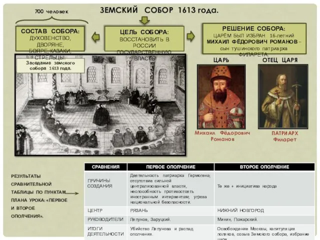 ЗЕМСКИЙ СОБОР 1613 года. ЦЕЛЬ СОБОРА: ВОССТАНОВИТЬ В РОССИИ ГОСУДАРСТВЕННУЮ