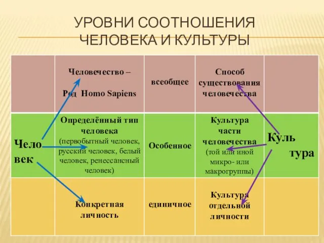 УРОВНИ СООТНОШЕНИЯ ЧЕЛОВЕКА И КУЛЬТУРЫ