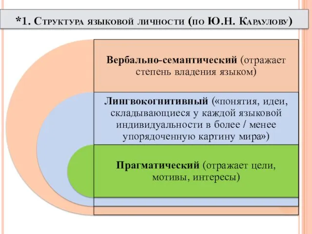 *1. Структура языковой личности (по Ю.Н. Караулову)