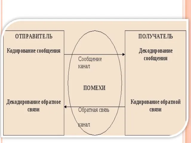 Успешность коммуникации