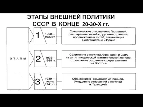 ЭТАПЫ ВНЕШНЕЙ ПОЛИТИКИ СССР В КОНЦЕ 20-30-Х гг.