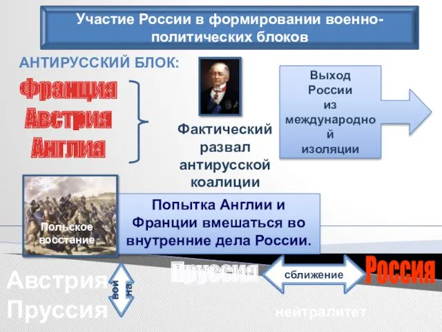 Участие России в формировании военно-политических блоков Выход России из международной