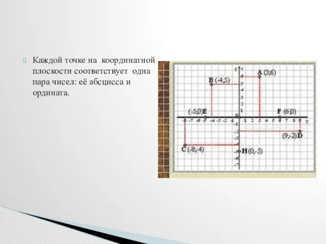 Каждой точке на координатной плоскости соответствует одна пара чисел: её абсцисса и ордината.