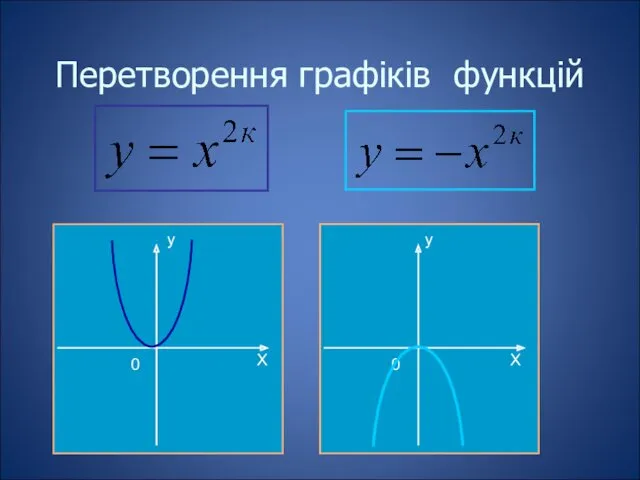 Перетворення графіків функцій