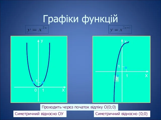 Графіки функцій Проходить через початок відліку O(0;0) Симетричний відносно ОУ Симетричний відносно (0;0)