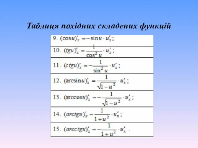 Таблиця похідних складених функцій