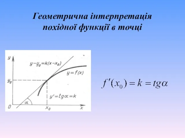 Геометрична інтерпретація похідної функції в точці