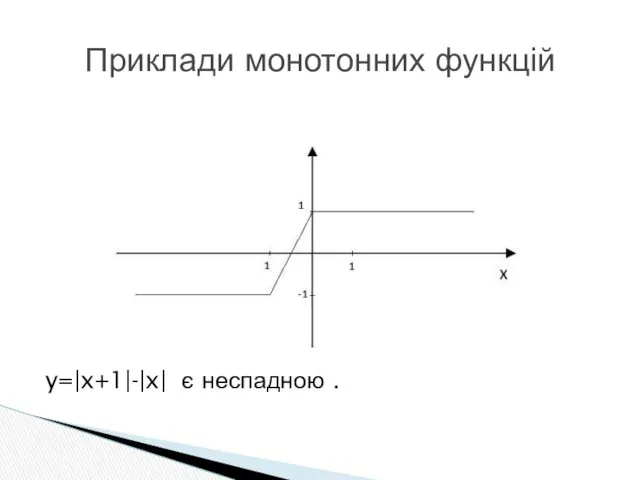 y=|x+1|-|x| є неспадною . Приклади монотонних функцій