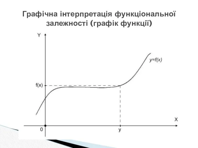 Графічна інтерпретація функціональної залежності (графік функції)