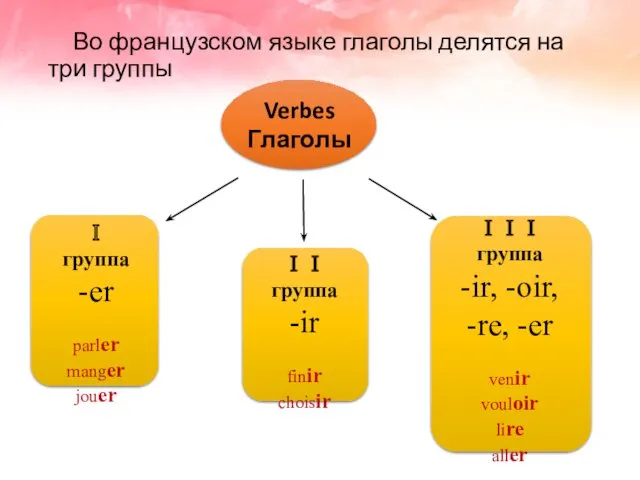 Во французском языке глаголы делятся на три группы Verbes Глаголы