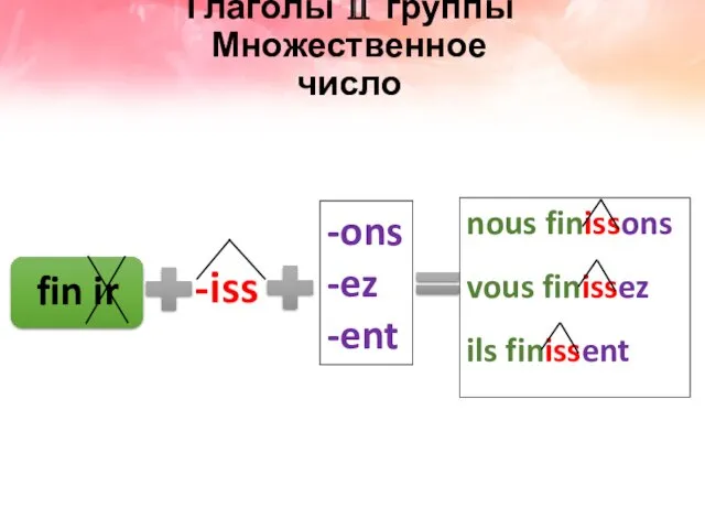 Глаголы Ⅱ группы Множественное число fin ir -iss -ons -ez