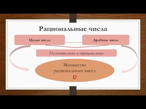 Рациональные числа Целые числа Дробные числа Положительные и отрицательные Множество рациональных чисел Q