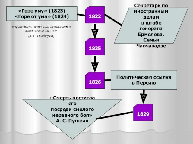 1822 «Горе уму» (1823) «Горе от ума» (1824) «Лучше быть