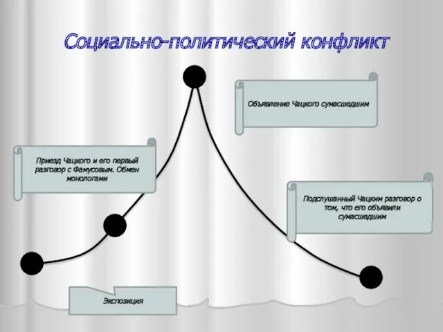 Социально-политический конфликт Экспозиция Завязка Кульминация Развязка Приезд Чацкого и его