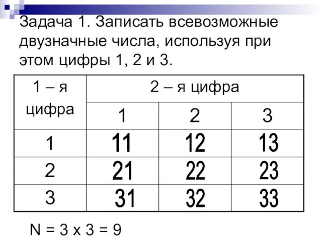 Задача 1. Записать всевозможные двузначные числа, используя при этом цифры