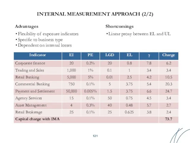 INTERNAL MEASUREMENT APPROACH (2/2) Advantages Flexibility of exposure indicators Specific