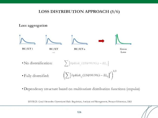 LOSS DISTRIBUTION APPROACH (5/6) Loss aggregation BU/ET 1 BU/ET n