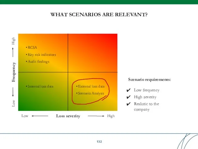 WHAT SCENARIOS ARE RELEVANT? Frequency Loss severity High Low High