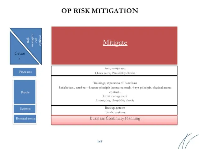 Processes People Systems External events OP RISK MITIGATION Mitigate Cause s Risk managem ent options