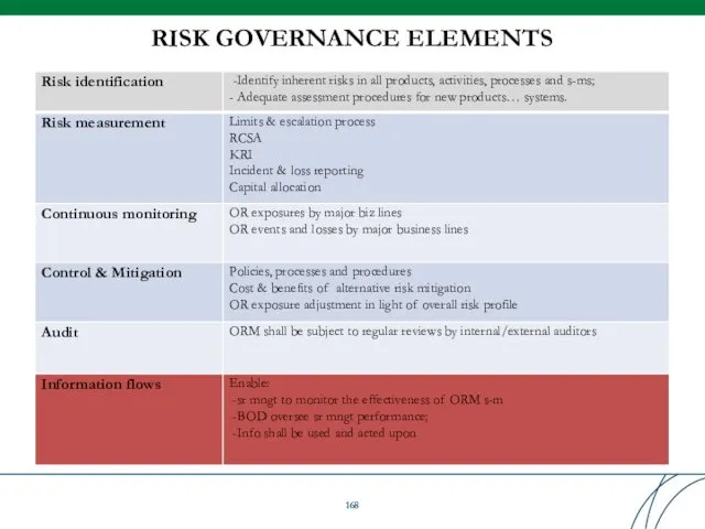 RISK GOVERNANCE ELEMENTS