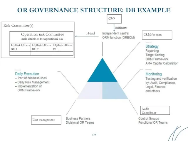 OR GOVERNANCE STRUCTURE: DB EXAMPLE Head Risk Committee(s) initiates Line management ORM function Audit Compliance CRO