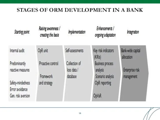 STAGES OF ORM DEVELOPMENT IN A BANK